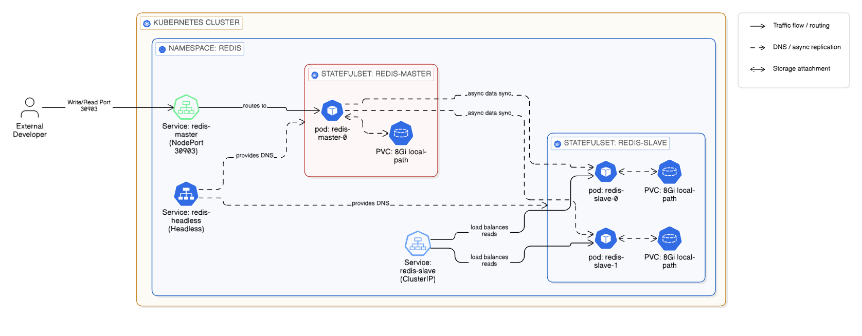 Redis Architecture Diagram