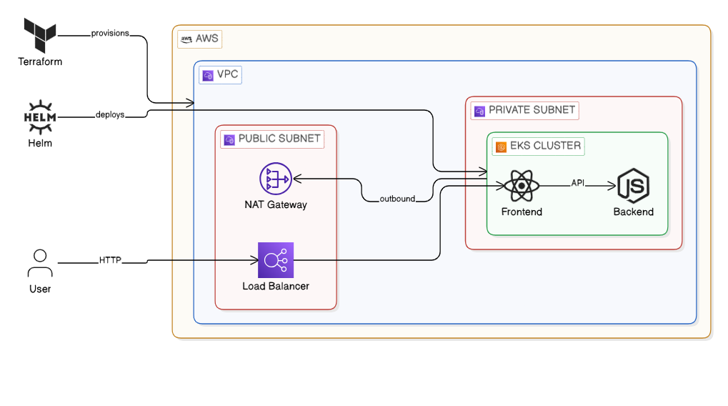 Architecture Overview of EKS deployment