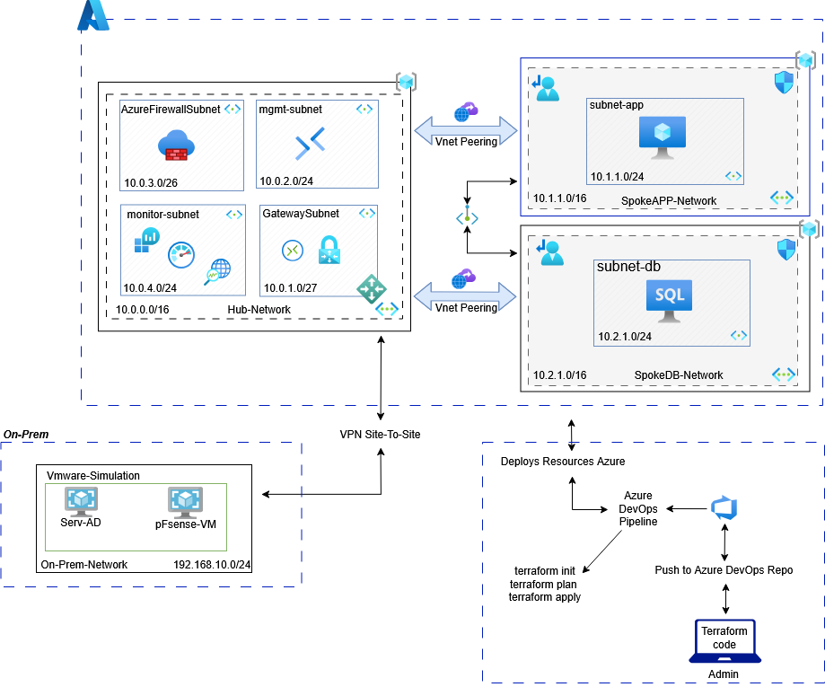 Azure hub-spoke screenshot 1
