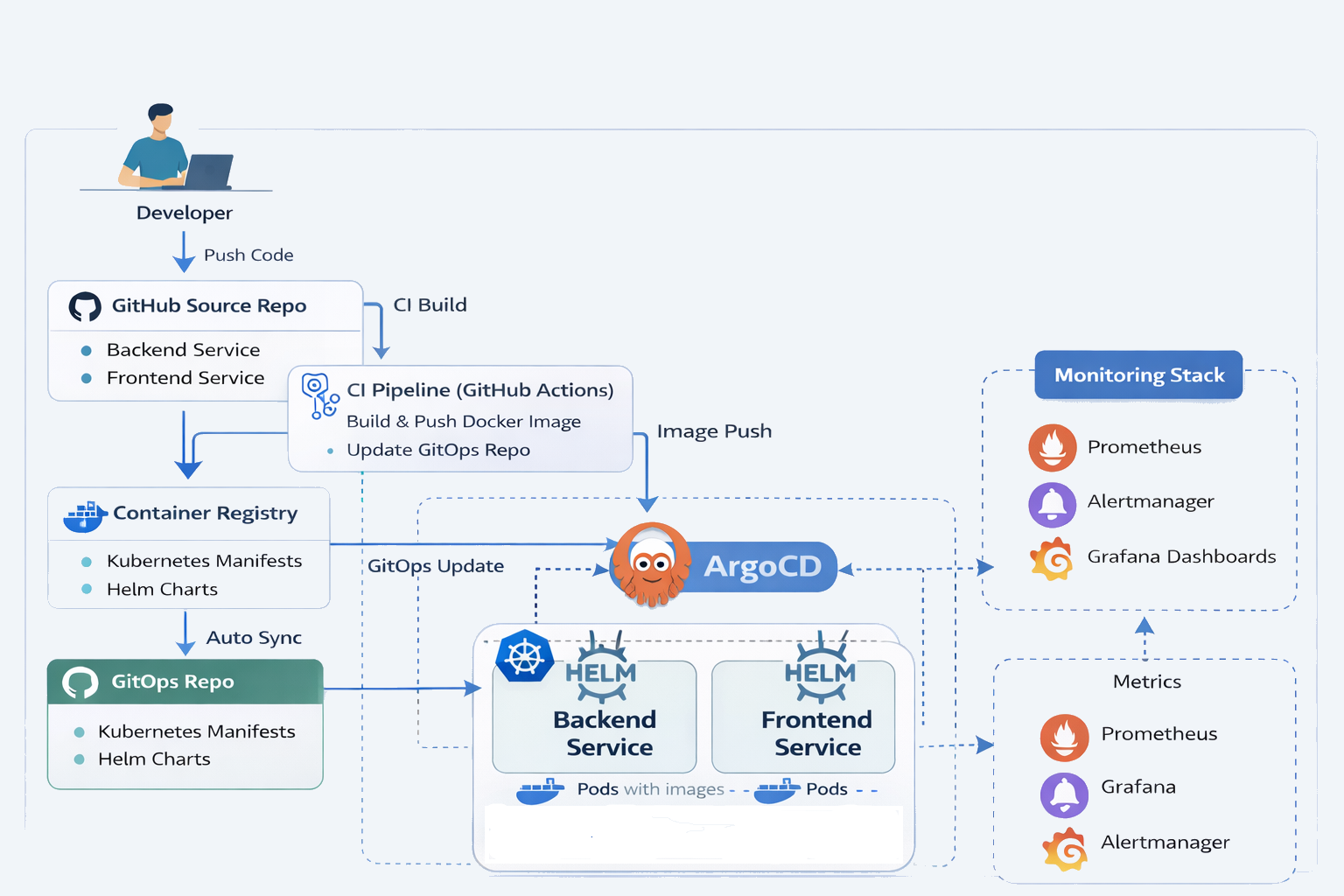 GitOps Kubernetes CI/CD architecture diagram